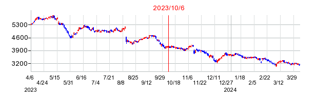 2023年10月6日 12:52前後のの株価チャート
